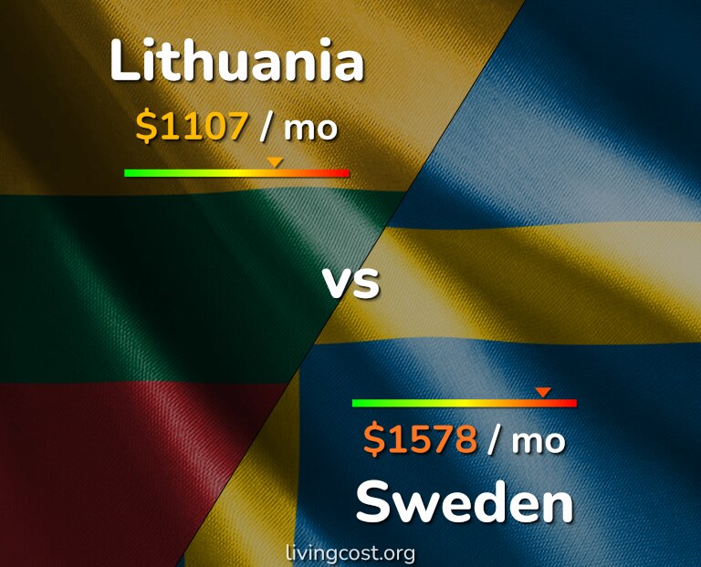 Cost of living in Lithuania vs Sweden infographic