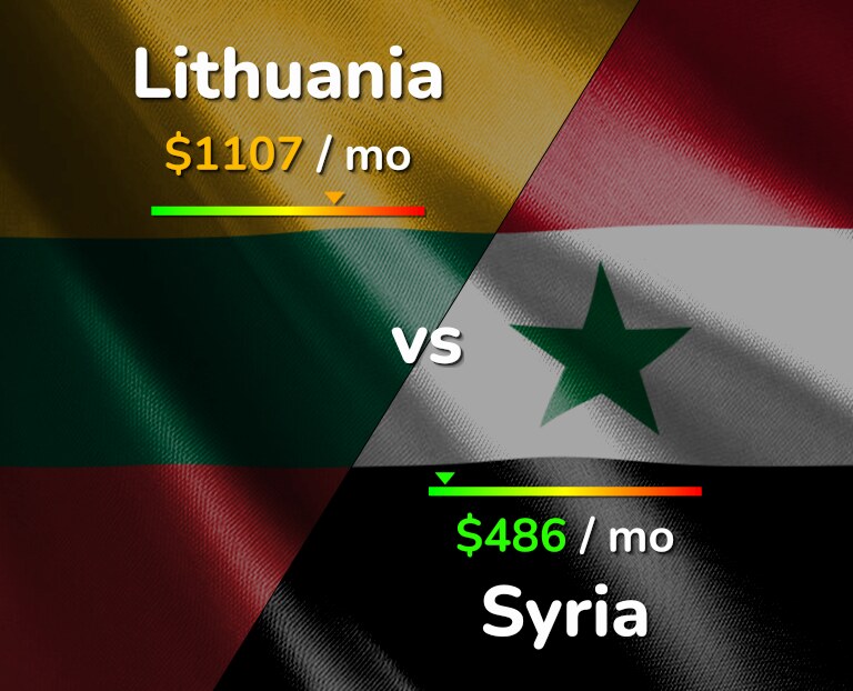 Cost of living in Lithuania vs Syria infographic