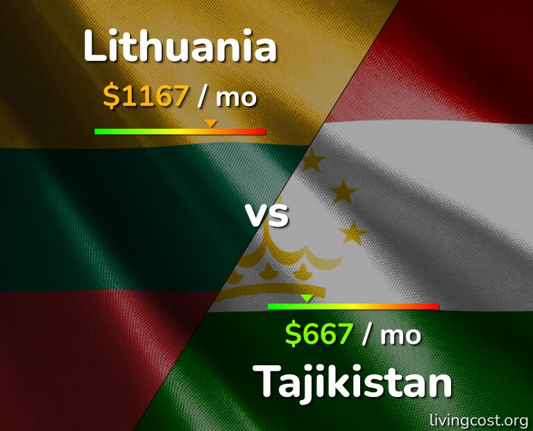 Cost of living in Lithuania vs Tajikistan infographic