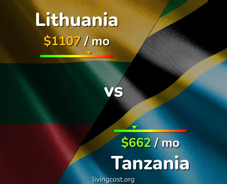 Cost of living in Lithuania vs Tanzania infographic