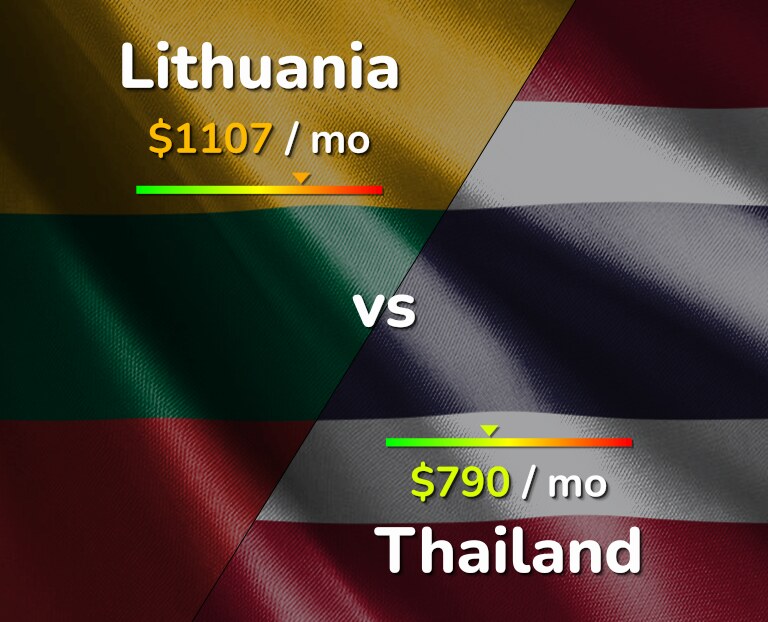 Cost of living in Lithuania vs Thailand infographic