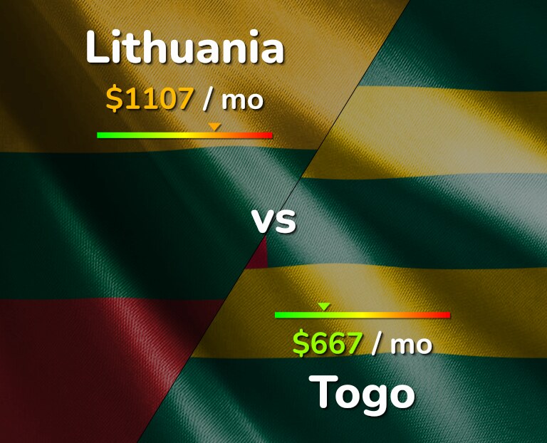 Cost of living in Lithuania vs Togo infographic