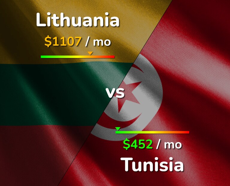 Cost of living in Lithuania vs Tunisia infographic
