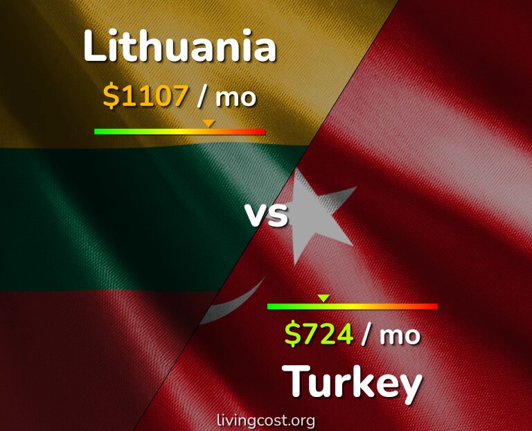 Cost of living in Lithuania vs Turkey infographic