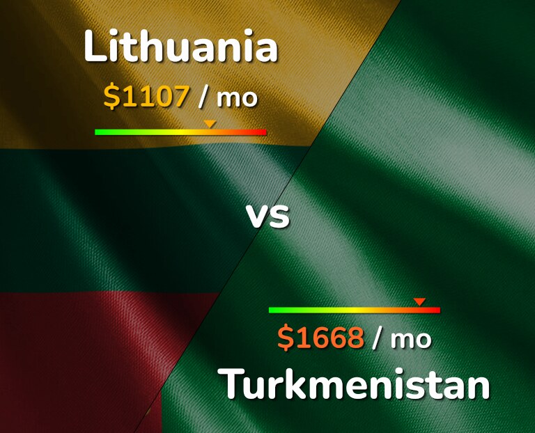 Cost of living in Lithuania vs Turkmenistan infographic