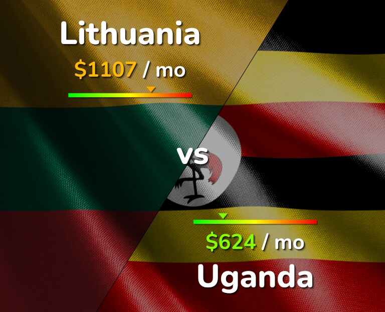 Cost of living in Lithuania vs Uganda infographic