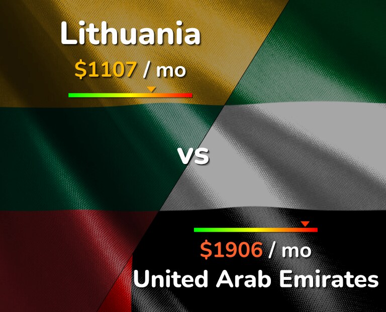 Cost of living in Lithuania vs United Arab Emirates infographic