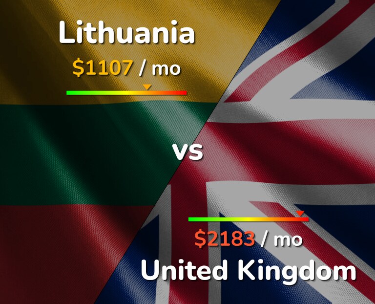 Cost of living in Lithuania vs United Kingdom infographic