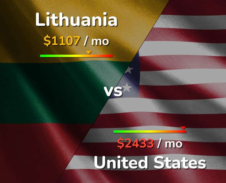 Cost of living in Lithuania vs United States infographic