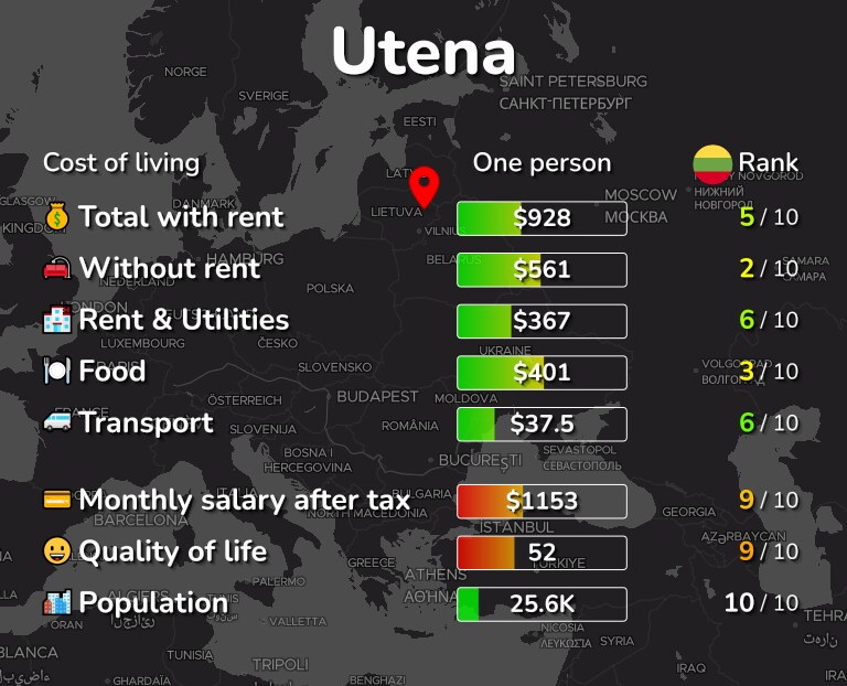 Cost of living in Utena infographic