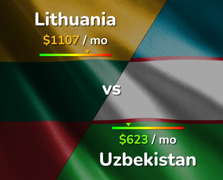 Cost of living in Lithuania vs Uzbekistan infographic