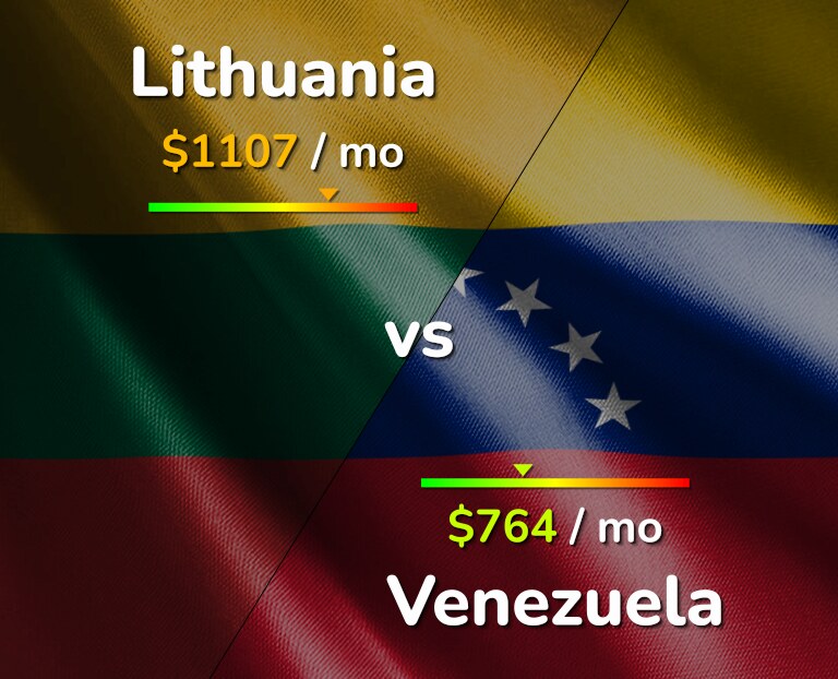 Cost of living in Lithuania vs Venezuela infographic