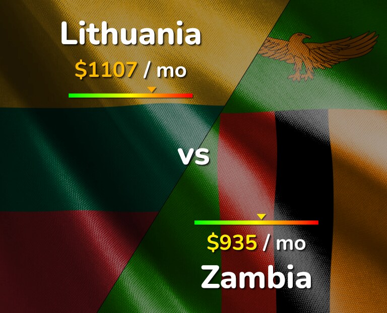 Cost of living in Lithuania vs Zambia infographic