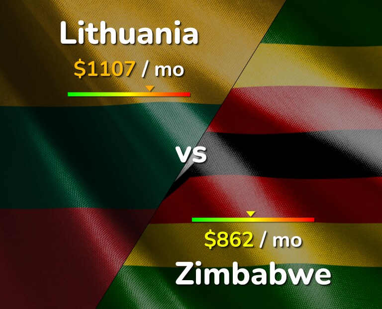 Cost of living in Lithuania vs Zimbabwe infographic
