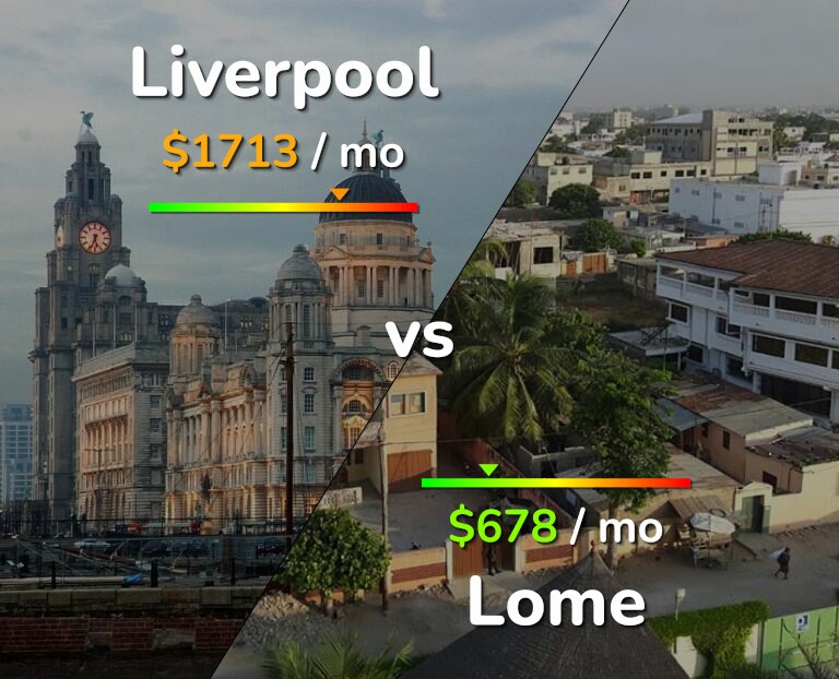 Cost of living in Liverpool vs Lome infographic
