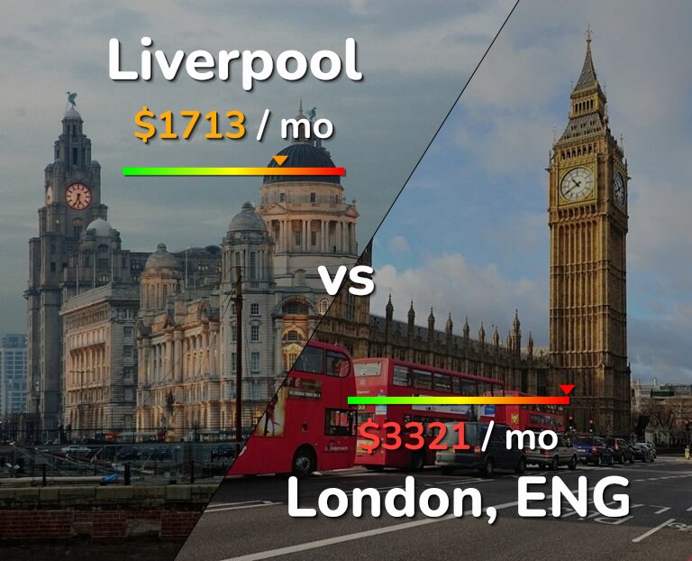 Cost of living in Liverpool vs London infographic