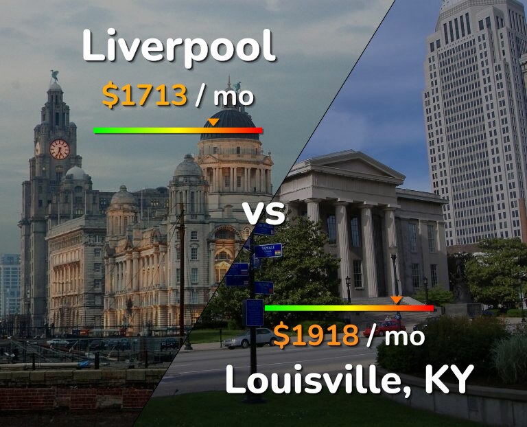 Cost of living in Liverpool vs Louisville infographic