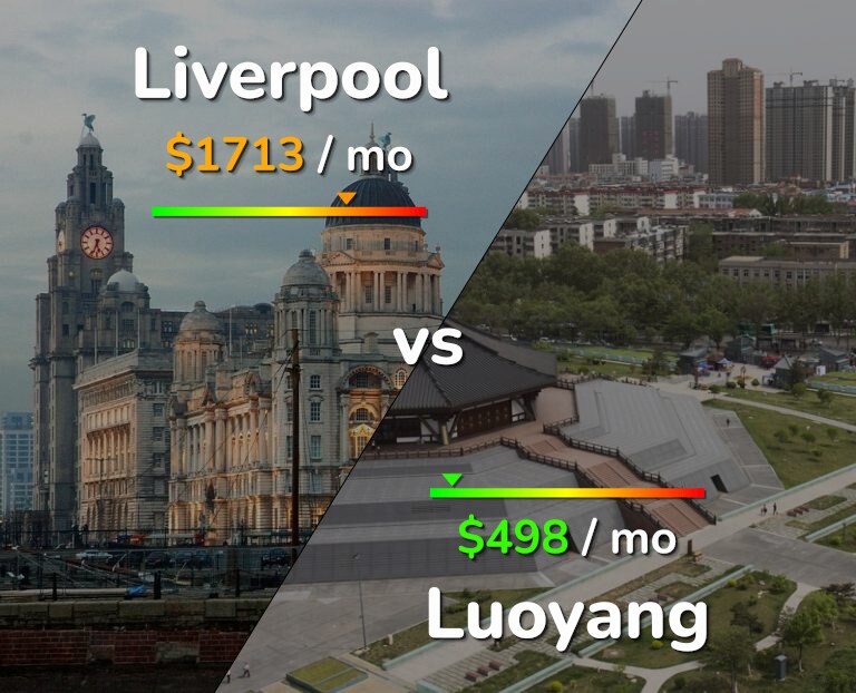 Cost of living in Liverpool vs Luoyang infographic