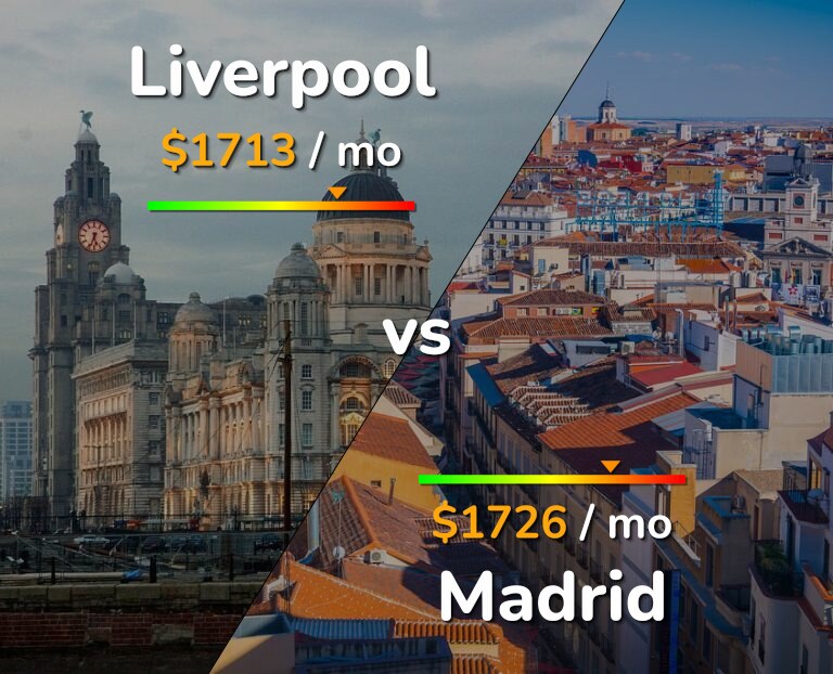 Cost of living in Liverpool vs Madrid infographic