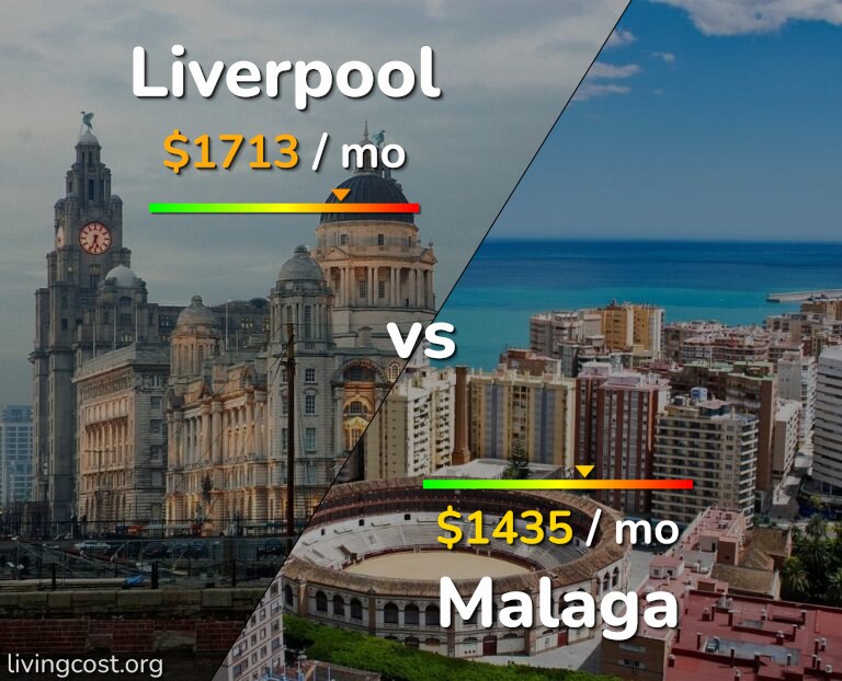 Cost of living in Liverpool vs Malaga infographic