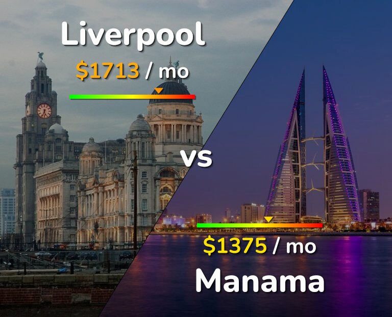 Cost of living in Liverpool vs Manama infographic
