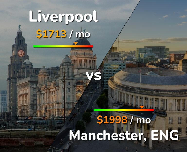 Cost of living in Liverpool vs Manchester infographic