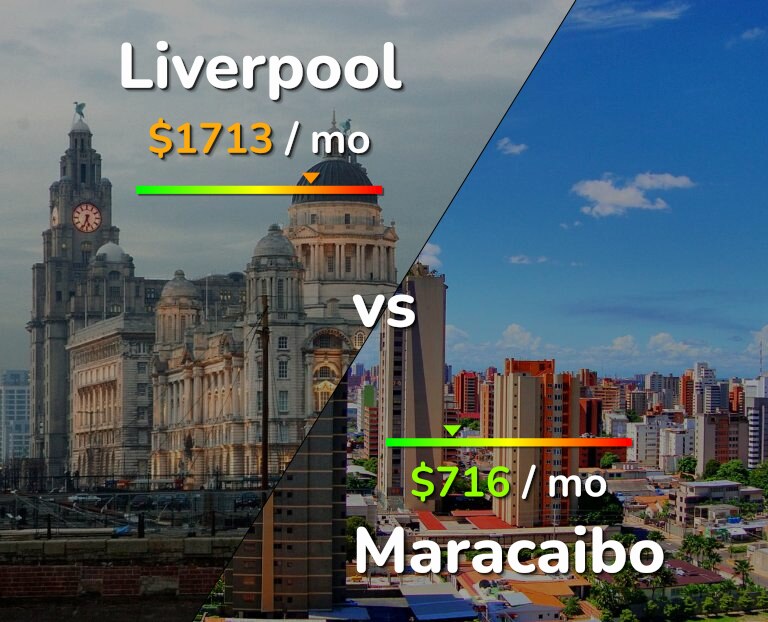 Cost of living in Liverpool vs Maracaibo infographic