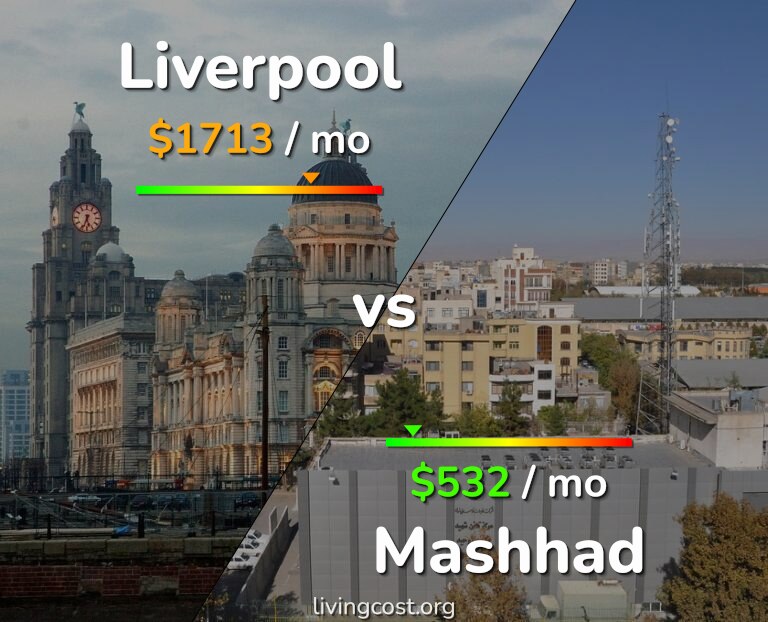 Cost of living in Liverpool vs Mashhad infographic