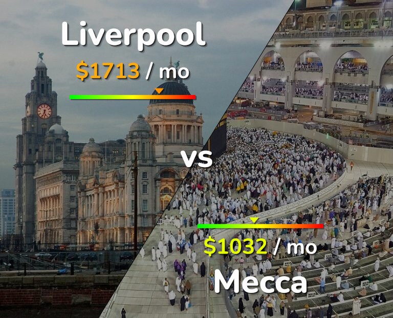 Cost of living in Liverpool vs Mecca infographic
