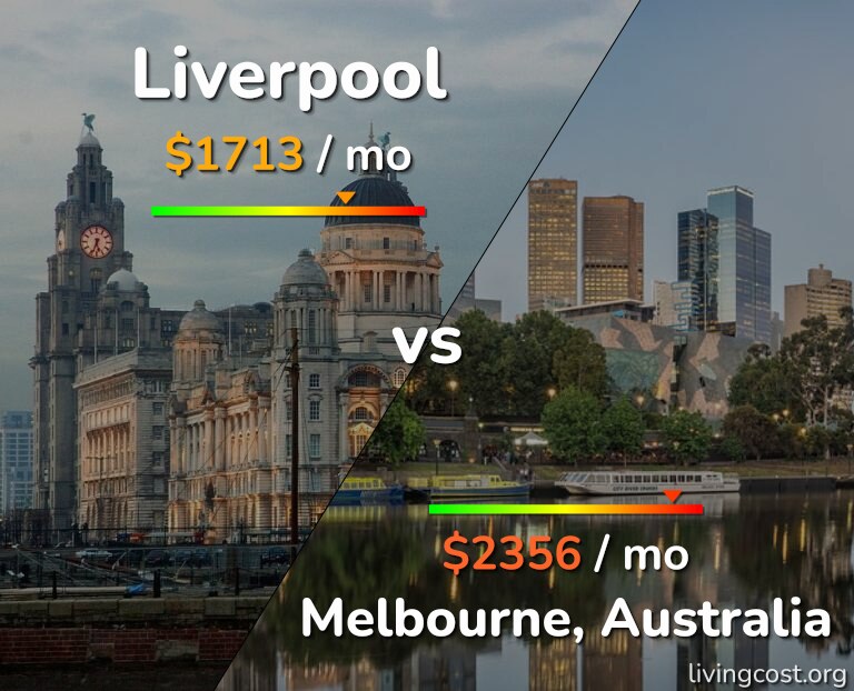 Cost of living in Liverpool vs Melbourne infographic