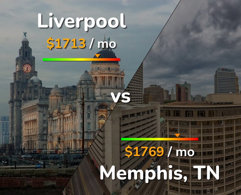 Cost of living in Liverpool vs Memphis infographic
