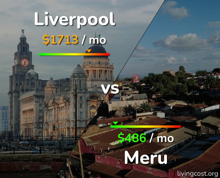 Cost of living in Liverpool vs Meru infographic