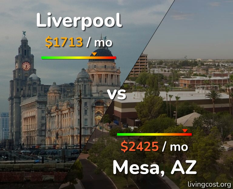 Cost of living in Liverpool vs Mesa infographic