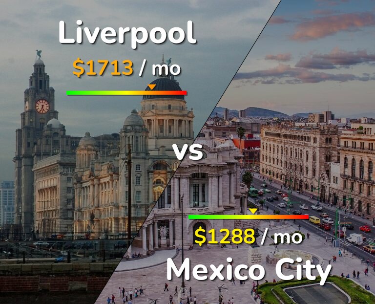 Cost of living in Liverpool vs Mexico City infographic