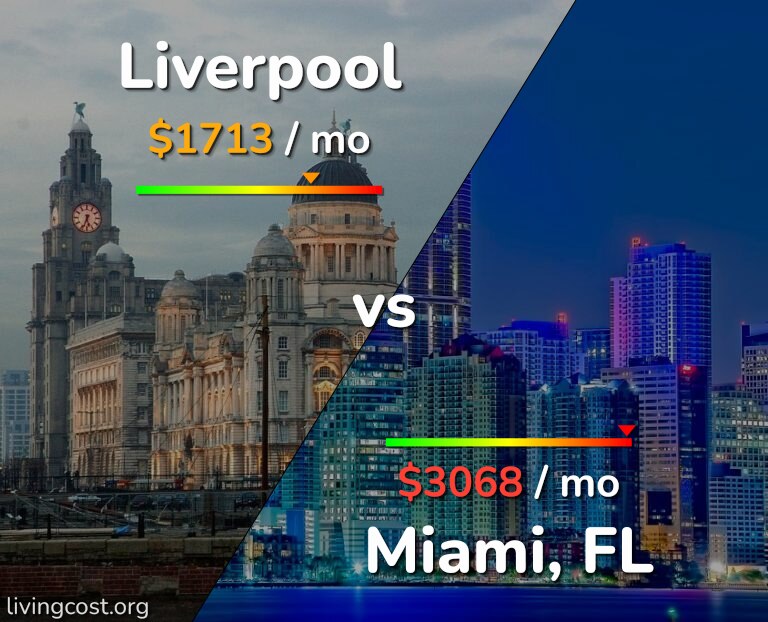 Cost of living in Liverpool vs Miami infographic