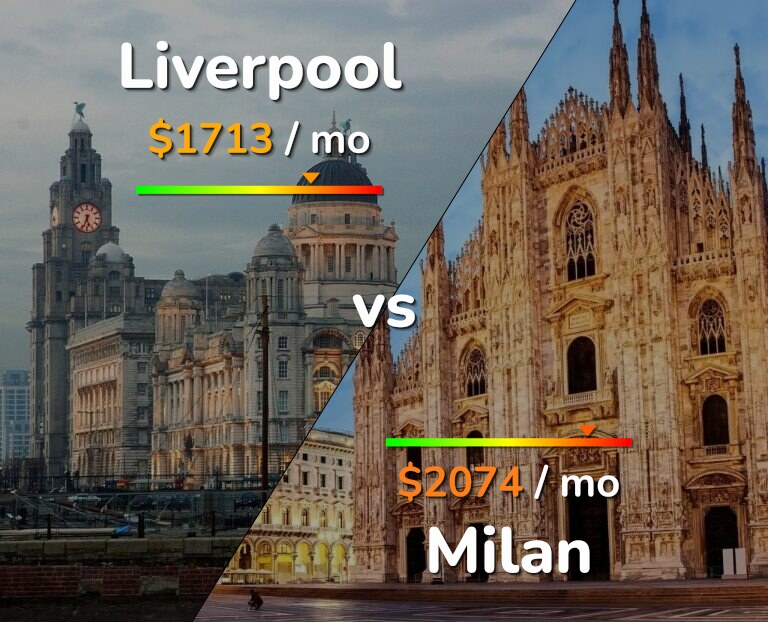 Cost of living in Liverpool vs Milan infographic