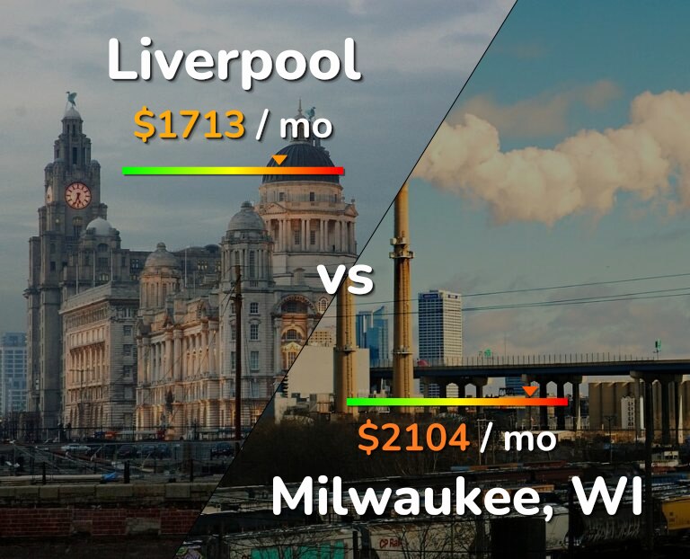 Cost of living in Liverpool vs Milwaukee infographic