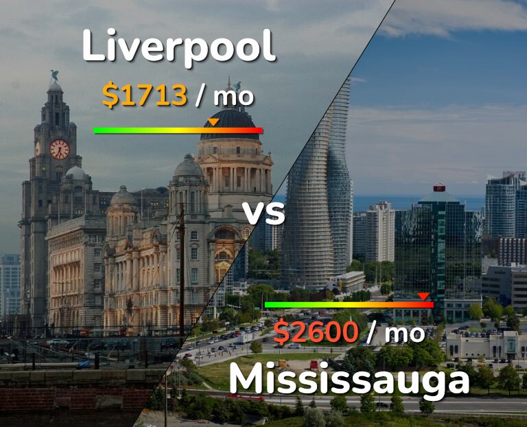 Cost of living in Liverpool vs Mississauga infographic