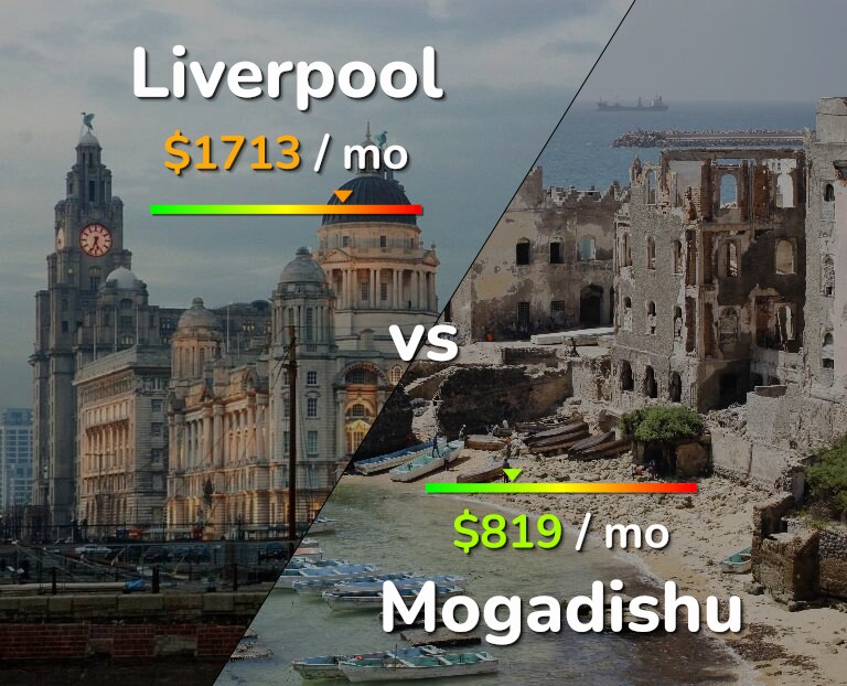 Cost of living in Liverpool vs Mogadishu infographic