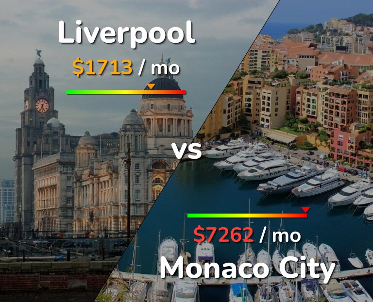 Cost of living in Liverpool vs Monaco City infographic
