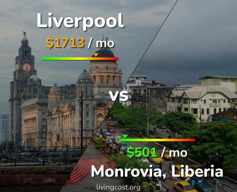 Cost of living in Liverpool vs Monrovia infographic