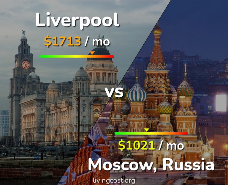 Cost of living in Liverpool vs Moscow infographic