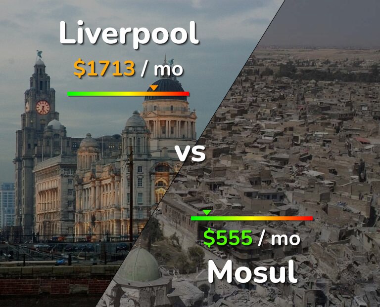 Cost of living in Liverpool vs Mosul infographic