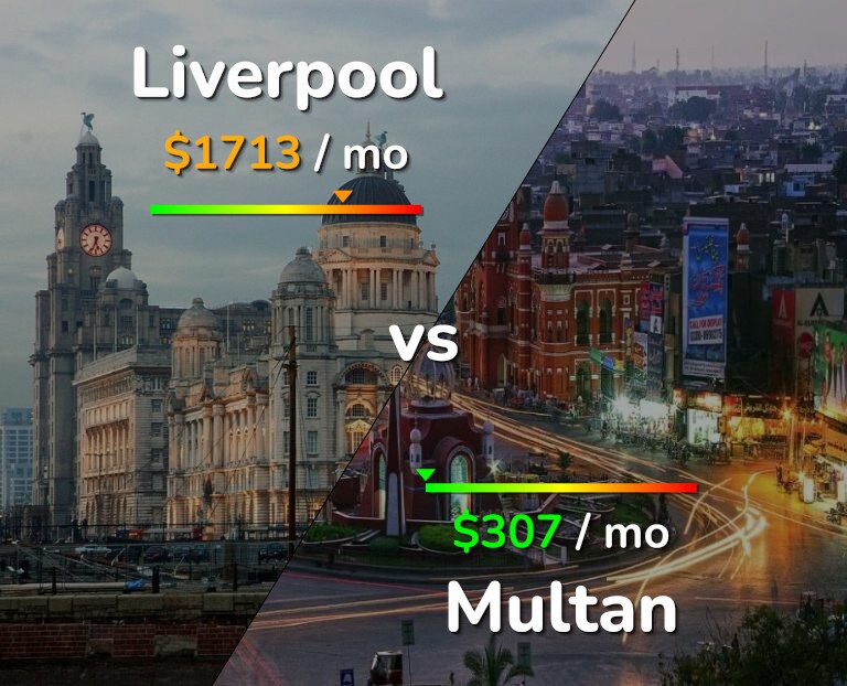 Cost of living in Liverpool vs Multan infographic