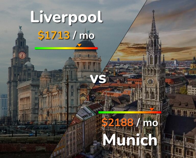 Cost of living in Liverpool vs Munich infographic