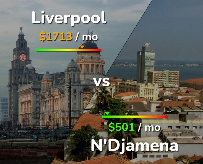 Cost of living in Liverpool vs N'Djamena infographic