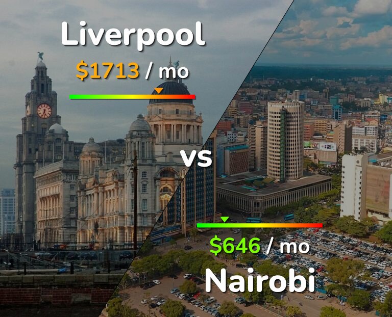 Cost of living in Liverpool vs Nairobi infographic