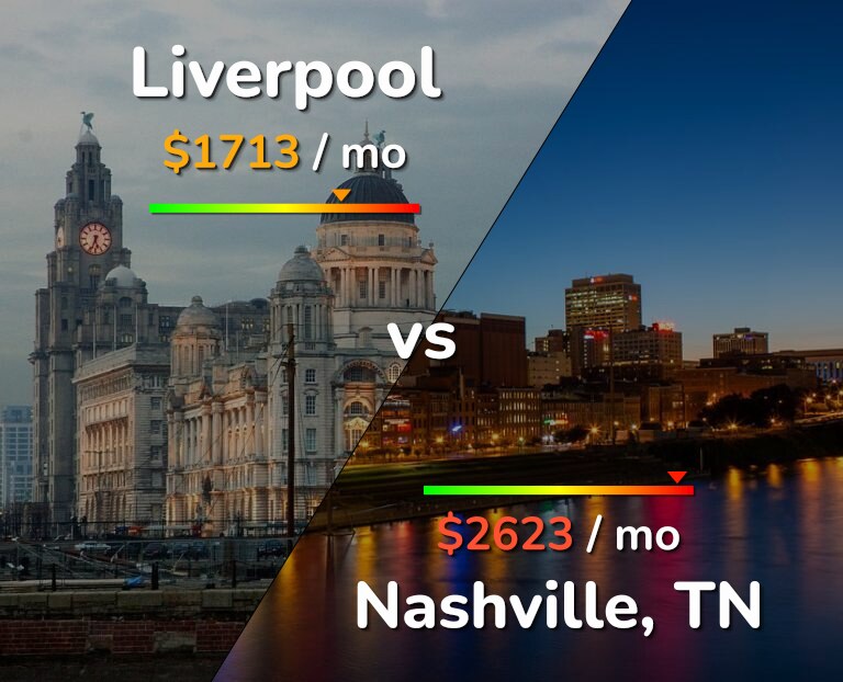 Cost of living in Liverpool vs Nashville infographic