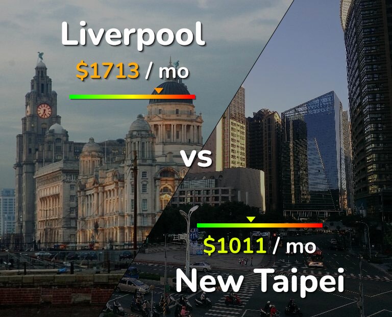 Cost of living in Liverpool vs New Taipei infographic