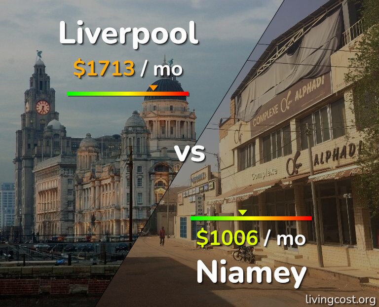 Cost of living in Liverpool vs Niamey infographic